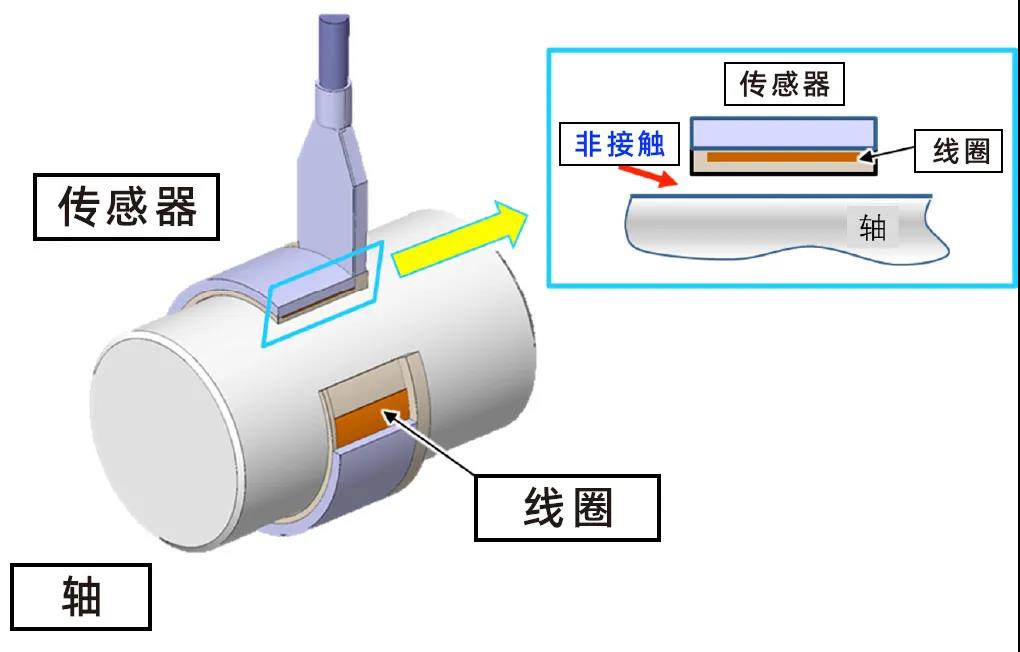 NSK成功开发全球首款面向汽车驱动轴的“非接触式扭矩传感器”